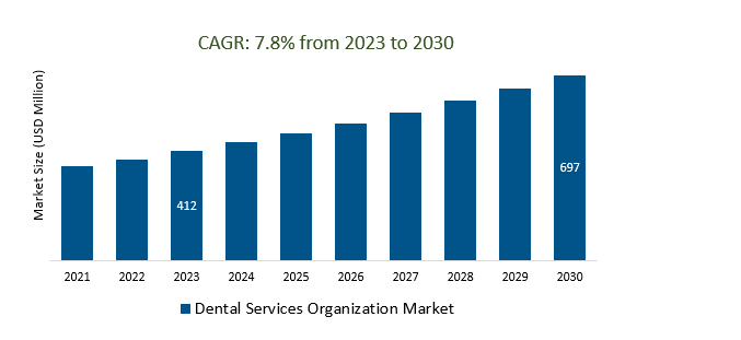 Dental Services Organization Market 2023-2030